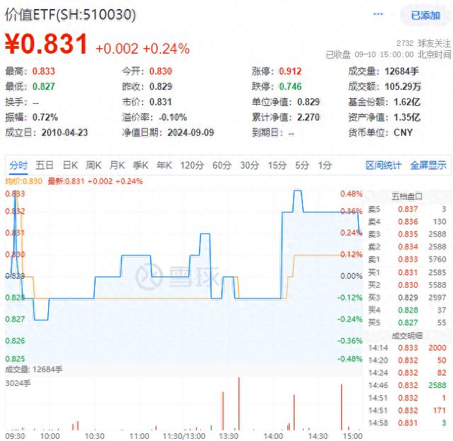 ETF盘后资讯｜银行涨势又起！权重行业大举吸金价值ETF（5